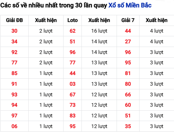 Thống kê lô tô về nhiều đến 1/9/2025