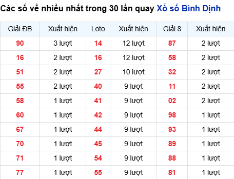 Thống kê lô tô Bình Định trong 30 ngày đến 4/9