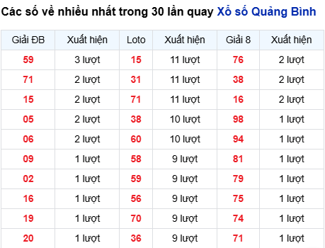 Thống kê lô tô Quảng Bình trong 30 ngày đến 4/9