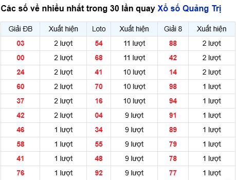 Thống kê lô tô Quảng Trị trong 30 ngày đến 4/9