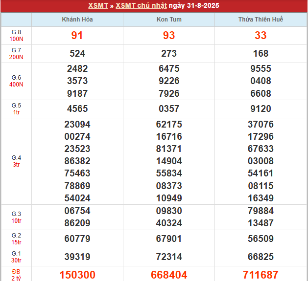 Bảng kết quả MT 31/8/2025