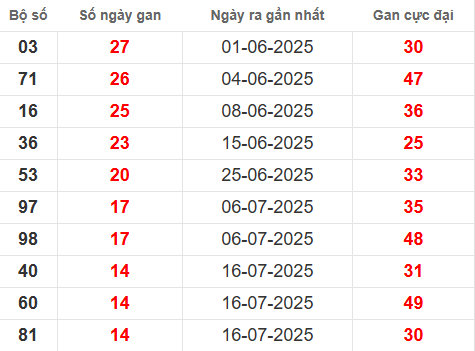Bảng thống kê lô tô gan XSKH 7/9