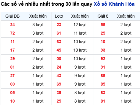 Thống kê lô tô Khánh Hòa trong 30 ngày đến 7/9