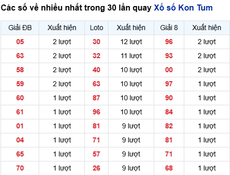 Thống kê lô tô Kon Tum trong 30 ngày đến 7/9