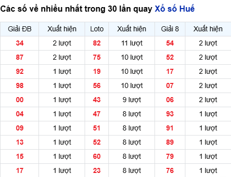 Thống kê lô XSHUE trong 30 ngày đến 7/9