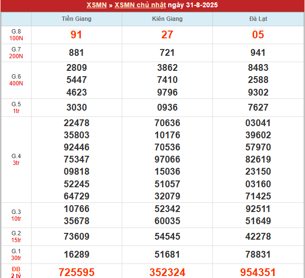 Bảng kết quả MN 31/8/2025