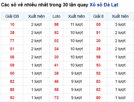 Thống kê lô XSDL trong 30 ngày đến 7/9