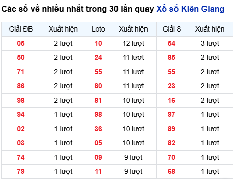 Thống kê lô tô Kiên Giang trong 30 ngày đến 7/9