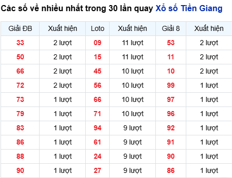 Thống kê lô tô Tiền Giang trong 30 ngày đến 7/9