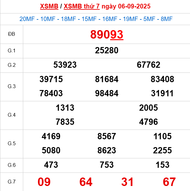 Bảng kết quả ngày 7/9/2025 Bảng kết quả ngày 7/9/2025