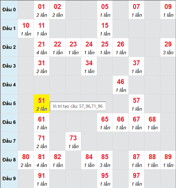 Bảng cầu bạch thủ lô XSMB 7/9/2025 Bảng cầu bạch thủ lô XSMB 7/9/2025