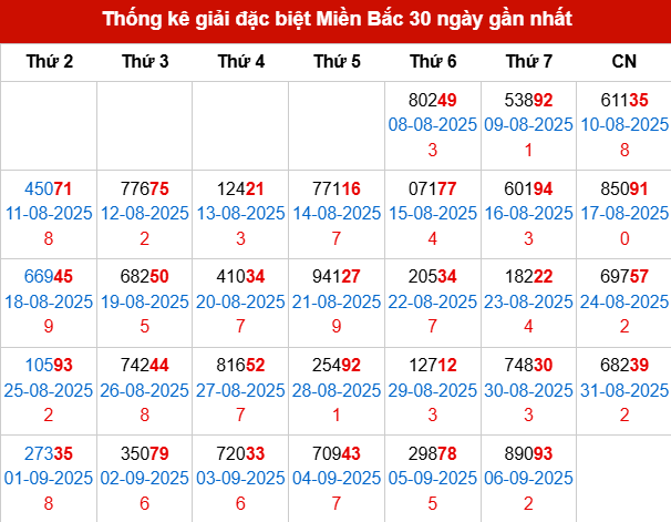 Thống kê GĐB MB trong 30 ngày đến 7/9/2025 Thống kê GĐB MB trong 30 ngày đến 7/9/2025