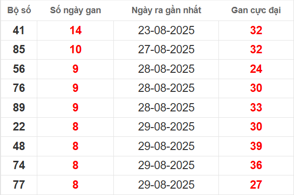 Bảng lô gan XSMB 7/9/2025 Bảng lô gan XSMB 7/9/2025