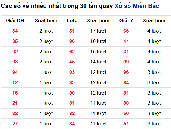 Thống kê lô tô về nhiều đến 7/9/2025 Thống kê lô tô về nhiều đến 7/9/2025
