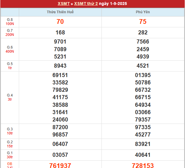 Bảng kết quả MT 1/9/2025
