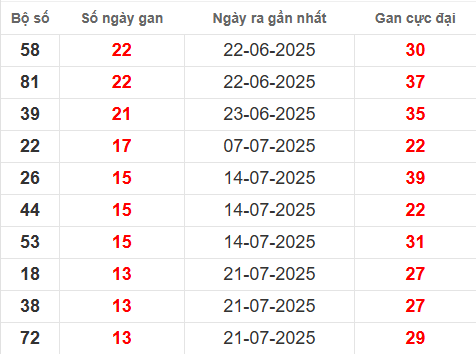 Bảng thống kê lô tô gan XSTTH 8/9