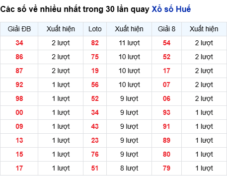 Thống kê lô tô Thừa Thiên Huế trong 30 ngày đến 8/9