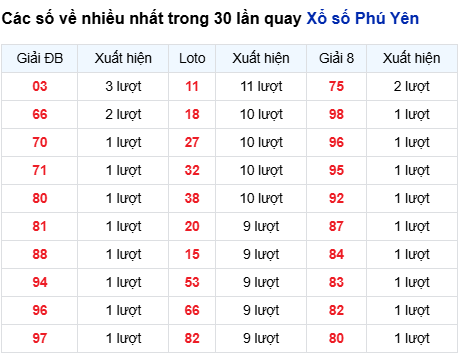 Thống kê lô tô Phú Yên trong 30 ngày đến 8/9