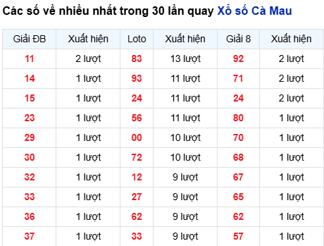 Thống kê lô XSCM trong 30 ngày đến 8/9