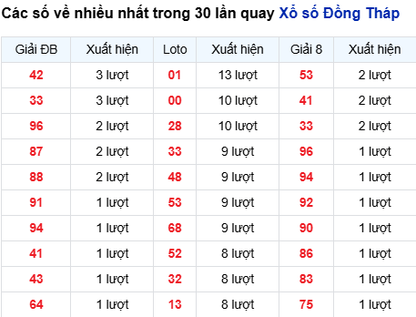 Thống kê lô tô Đồng Tháp trong 30 ngày đến 8/9