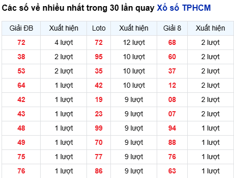 Thống kê lô tô TP. Hồ Chí Minh trong 30 ngày đến 8/9