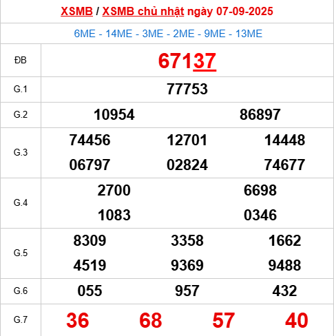 Bảng kết quả ngày 7/9/2025 Bảng kết quả ngày 7/9/2025