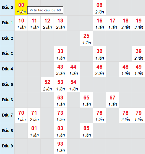 Bảng cầu bạch thủ lô XSMB 8/9/2025 Bảng cầu bạch thủ lô XSMB 8/9/2025