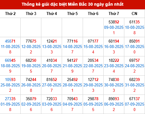 Thống kê GĐB MB trong 30 ngày đến 8/9/2025 Thống kê GĐB MB trong 30 ngày đến 8/9/2025