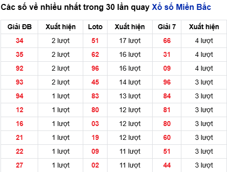 Thống kê lô tô về nhiều đến 8/9/2025 Thống kê lô tô về nhiều đến 8/9/2025