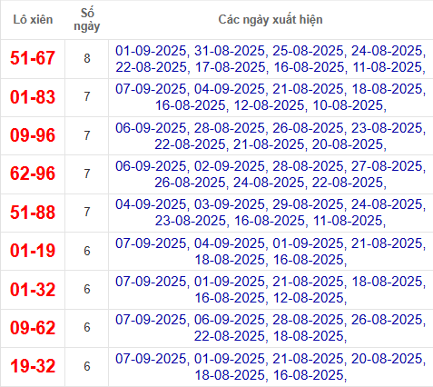 Thống kê cặp lô xiên 2 về nhiều nhất đến 8/9/2025 Thống kê cặp lô xiên 2 về nhiều nhất đến 8/9/2025