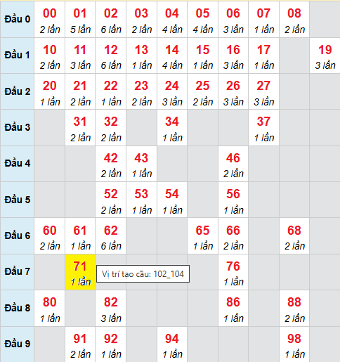 Bảng cầu bạch thủ lô XSMB 11/9/2025 Bảng cầu bạch thủ lô XSMB 11/9/2025