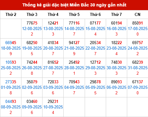 Thống kê GĐB MB trong 30 ngày đến 11/9/2025 Thống kê GĐB MB trong 30 ngày đến 11/9/2025