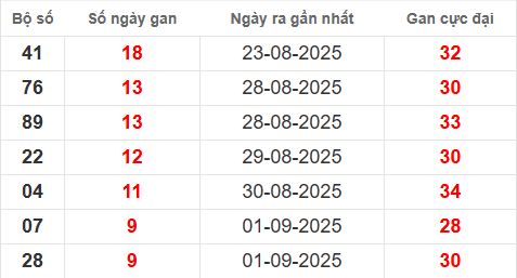 Bảng lô gan XSMB 11/9/2025 Bảng lô gan XSMB 11/9/2025