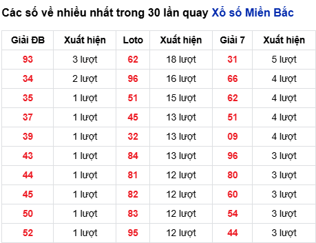 Thống kê lô tô về nhiều đến 11/9/2025 Thống kê lô tô về nhiều đến 11/9/2025