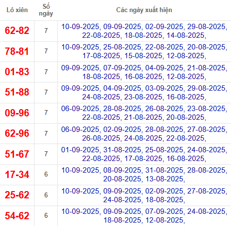 Thống kê cặp lô xiên 2 về nhiều nhất đến 11/9/2025 Thống kê cặp lô xiên 2 về nhiều nhất đến 11/9/2025