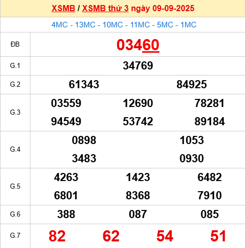 Bảng kết quả ngày 9/9/2025 Bảng kết quả ngày 9/9/2025