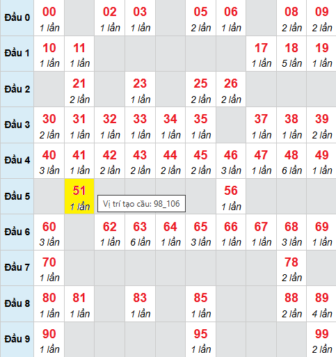 Bảng cầu bạch thủ lô XSMB 10/9/2025 Bảng cầu bạch thủ lô XSMB 10/9/2025