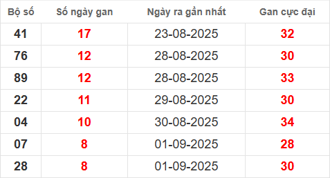 Bảng lô gan XSMB 10/9/2025 Bảng lô gan XSMB 10/9/2025