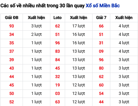 Thống kê lô tô về nhiều đến 10/9/2025 Thống kê lô tô về nhiều đến 10/9/2025