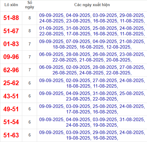 Thống kê cặp lô xiên 2 về nhiều nhất đến 10/9/2025 Thống kê cặp lô xiên 2 về nhiều nhất đến 10/9/2025