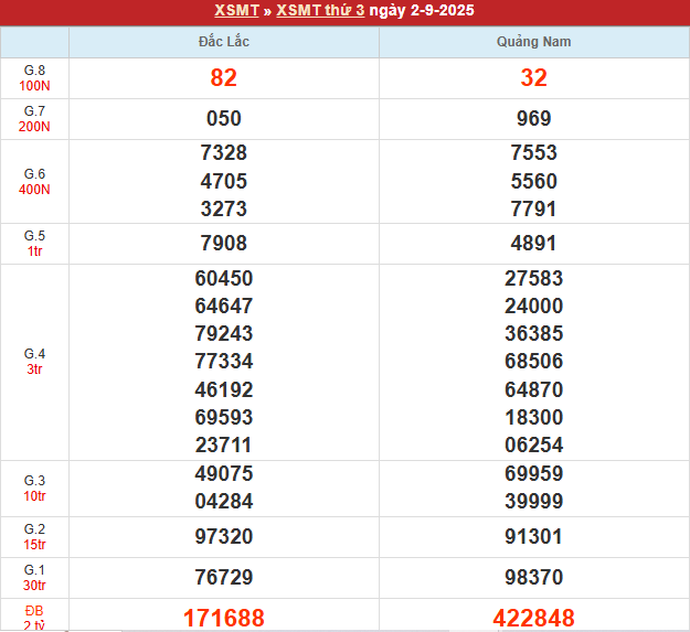 Bảng kết quả MT 2/9/2025