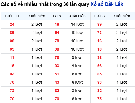 Thống kê lô tô Đắk Lắk trong 30 ngày đến 9/9