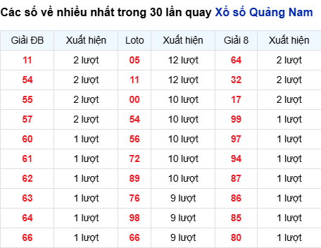 Thống kê lô tô Quảng Nam trong 30 ngày đến 9/9
