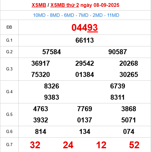 Bảng kết quả ngày 8/9/2025 Bảng kết quả ngày 8/9/2025