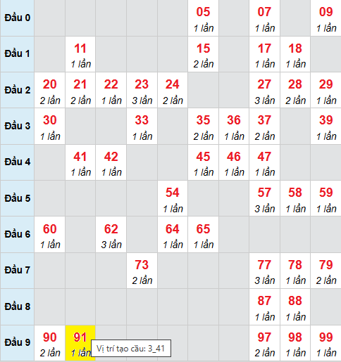 Bảng cầu bạch thủ lô XSMB 9/9/2025 Bảng cầu bạch thủ lô XSMB 9/9/2025