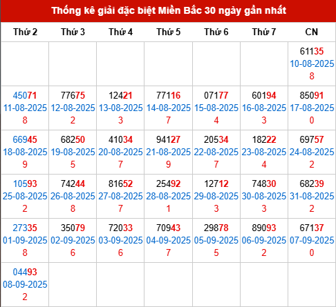 Thống kê GĐB MB trong 30 ngày đến 9/9/2025 Thống kê GĐB MB trong 30 ngày đến 9/9/2025