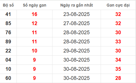 Bảng lô gan XSMB 9/9/2025 Bảng lô gan XSMB 9/9/2025