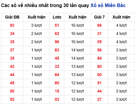 Thống kê lô tô về nhiều đến 9/9/2025 Thống kê lô tô về nhiều đến 9/9/2025