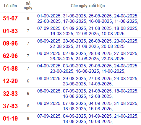 Thống kê cặp lô xiên 2 về nhiều nhất đến 9/9/2025 Thống kê cặp lô xiên 2 về nhiều nhất đến 9/9/2025