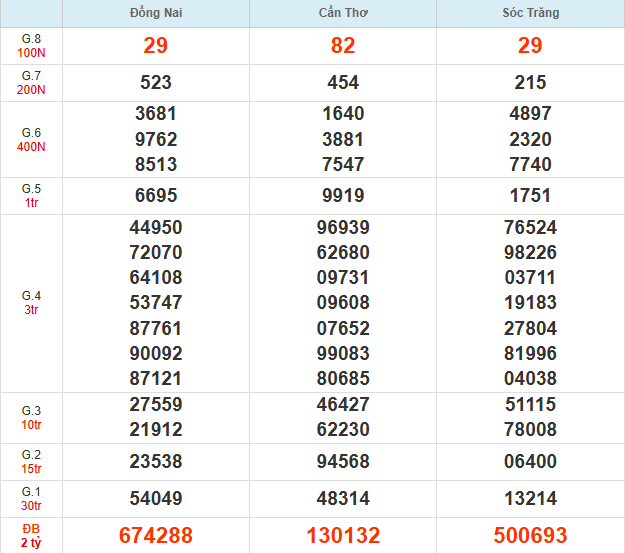 Bảng kết quả MN 3/9/2025